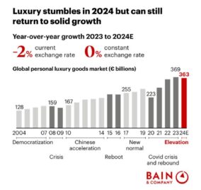 Il Rallentamento del Lusso: Crisi o Opportunità per l’Efficienza Data-Driven?